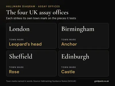 Diagram of the four UK assay offices and their town marks in words: London leopard’s head, Birmingham anchor, Sheffield rose, Edinburgh castle