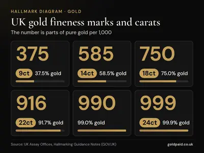 Diagram of UK gold fineness marks: 375 is 9ct (37.5% gold), 585 is 14ct, 750 is 18ct, 916 is 22ct, 990 is 99.0% gold and 999 is 24ct