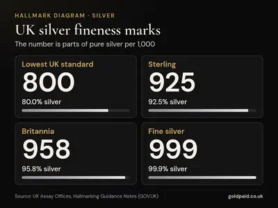 Diagram of UK silver fineness marks: 800 is the lowest UK standard, 925 is sterling, 958 is Britannia and 999 is fine silver, with the percentage of silver in each